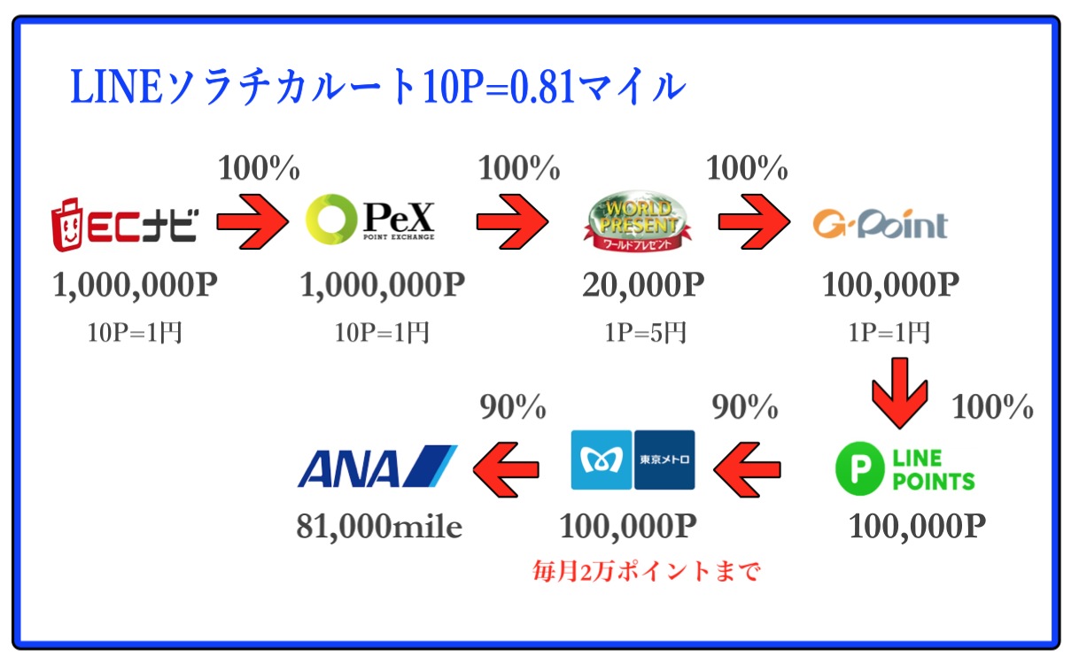 ☆Gpoint Gポイント ギフトコード 10000ポイント - ギフト券